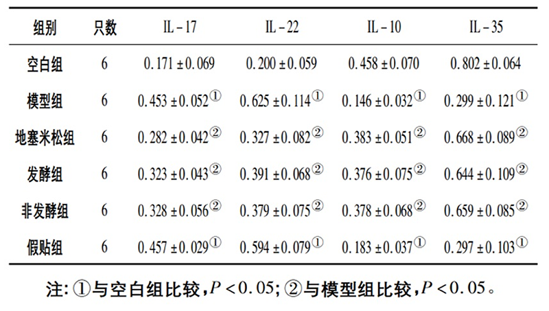 空白組和支氣管哮喘各組大鼠肺組織中IL－17、IL－22、IL－10、IL－35蛋白相對表達量比較(x±s)